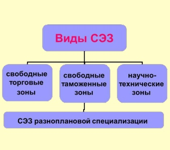 Сертификация СЭЗ в России
