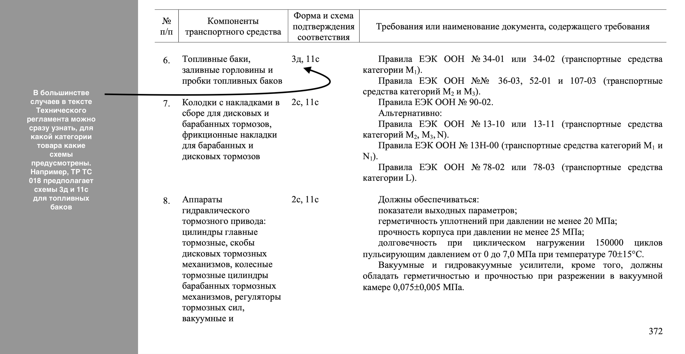 Схемы подтверждения соответствия по ТР ТС 018/2011 Схемы сертификации ТР ТС 018