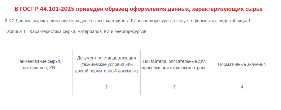 Сведения о сырье, материалах и изделиях в технологическом регламенте