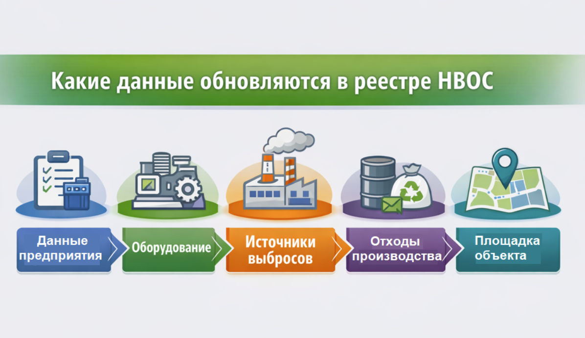 Актуализация объекта НВОС в России